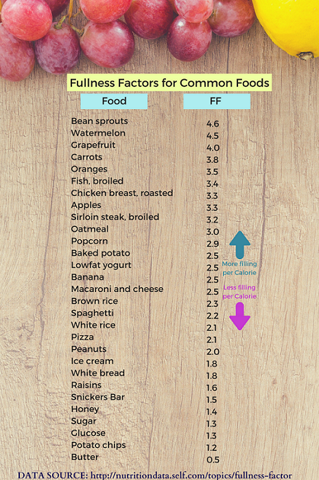 What is the Satiety Index? - Food Mood & More